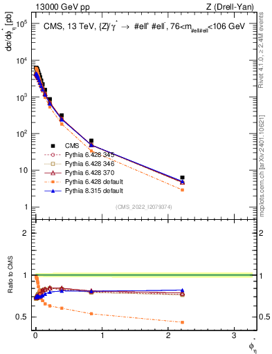 Plot of ll.phiStar in 13000 GeV pp collisions