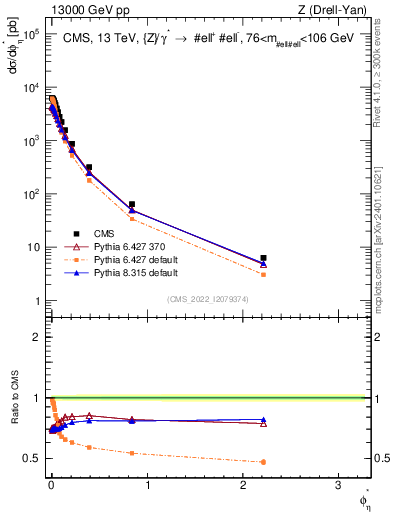 Plot of ll.phiStar in 13000 GeV pp collisions