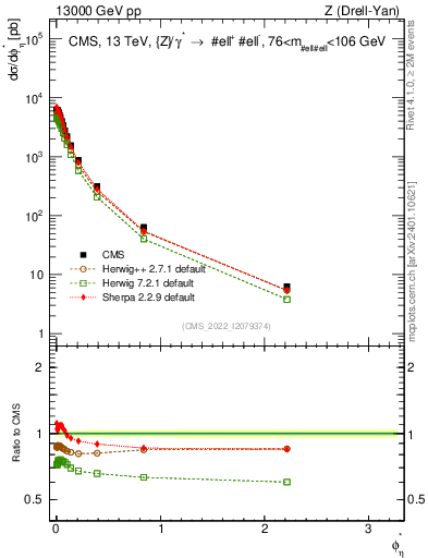 Plot of ll.phiStar in 13000 GeV pp collisions