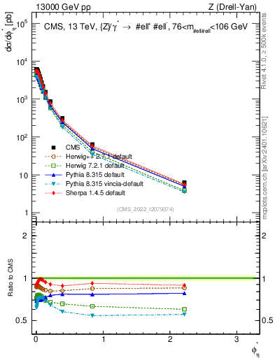 Plot of ll.phiStar in 13000 GeV pp collisions