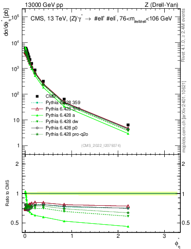Plot of ll.phiStar in 13000 GeV pp collisions