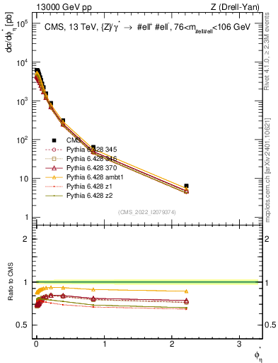 Plot of ll.phiStar in 13000 GeV pp collisions