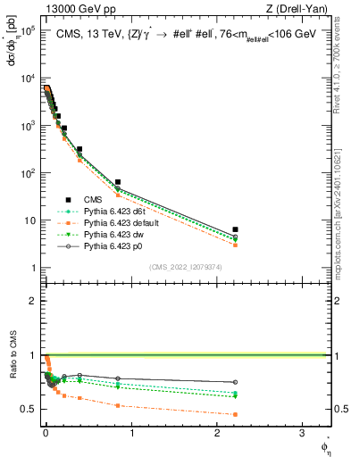 Plot of ll.phiStar in 13000 GeV pp collisions