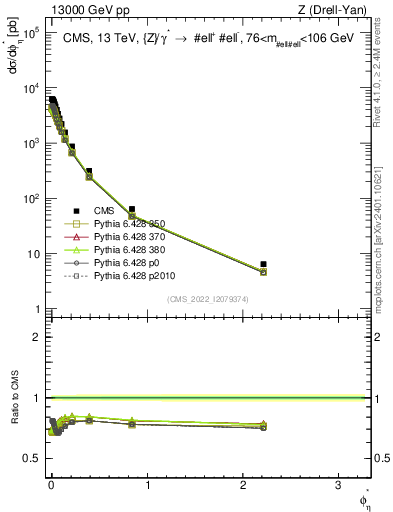 Plot of ll.phiStar in 13000 GeV pp collisions
