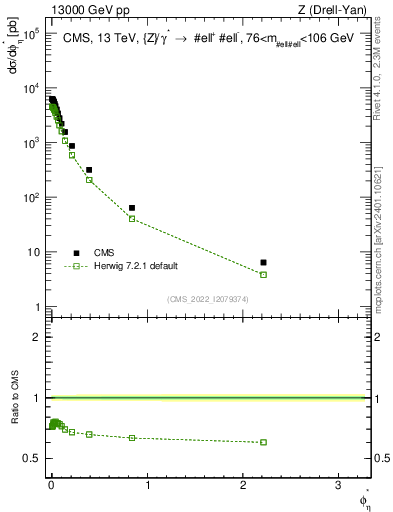 Plot of ll.phiStar in 13000 GeV pp collisions