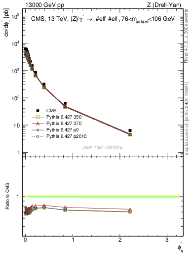 Plot of ll.phiStar in 13000 GeV pp collisions
