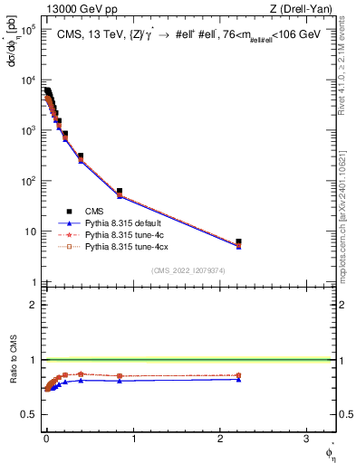 Plot of ll.phiStar in 13000 GeV pp collisions