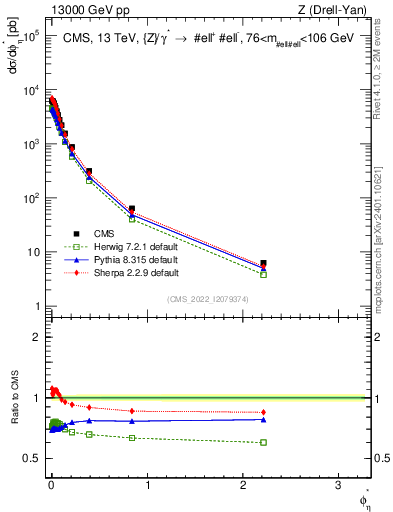 Plot of ll.phiStar in 13000 GeV pp collisions