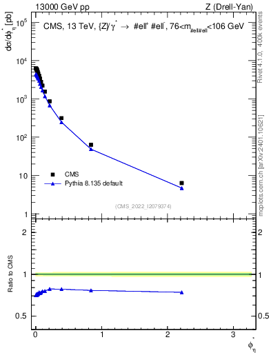 Plot of ll.phiStar in 13000 GeV pp collisions