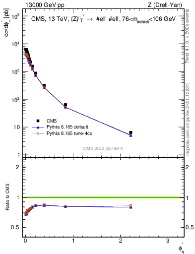 Plot of ll.phiStar in 13000 GeV pp collisions