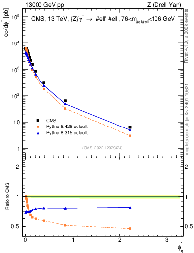 Plot of ll.phiStar in 13000 GeV pp collisions