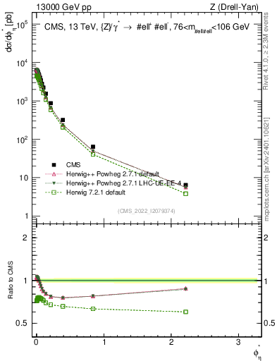 Plot of ll.phiStar in 13000 GeV pp collisions