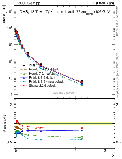 Plot of ll.phiStar in 13000 GeV pp collisions