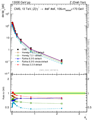 Plot of ll.phiStar in 13000 GeV pp collisions