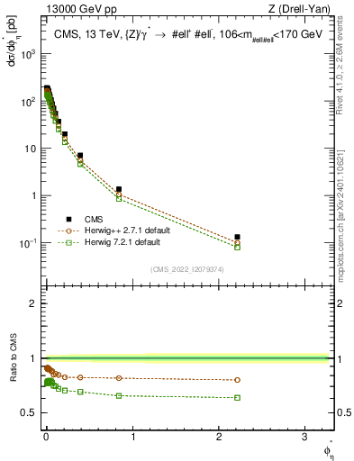 Plot of ll.phiStar in 13000 GeV pp collisions
