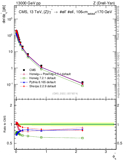 Plot of ll.phiStar in 13000 GeV pp collisions