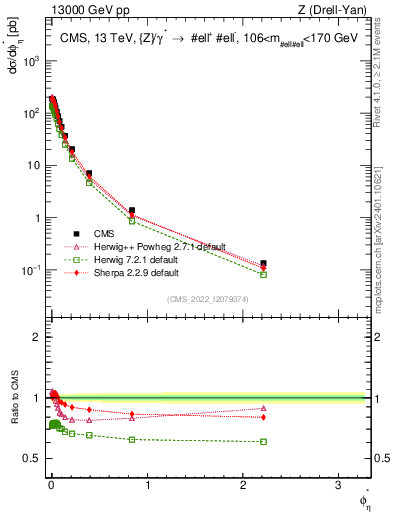 Plot of ll.phiStar in 13000 GeV pp collisions