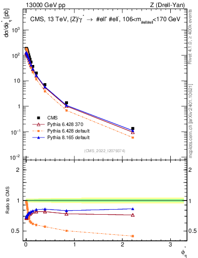 Plot of ll.phiStar in 13000 GeV pp collisions