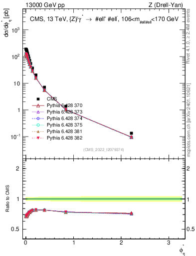 Plot of ll.phiStar in 13000 GeV pp collisions