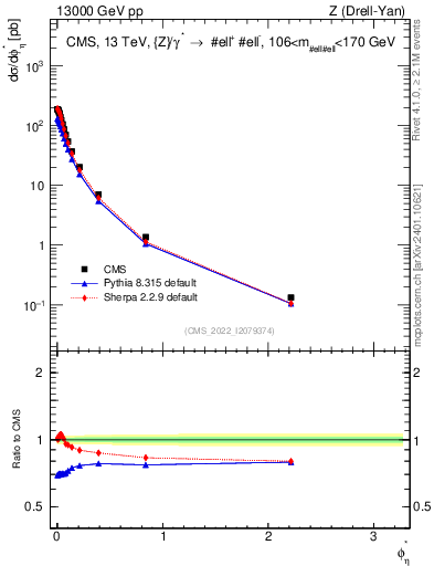 Plot of ll.phiStar in 13000 GeV pp collisions