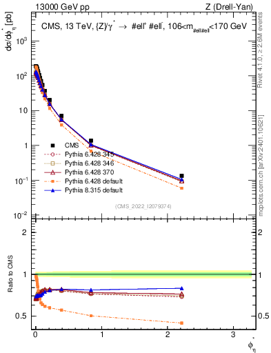 Plot of ll.phiStar in 13000 GeV pp collisions