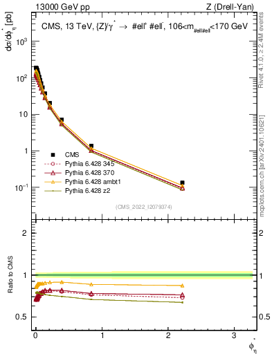 Plot of ll.phiStar in 13000 GeV pp collisions