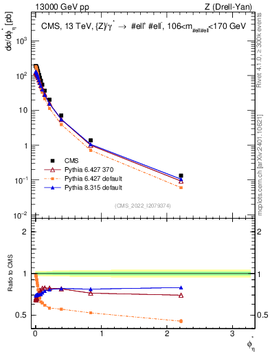 Plot of ll.phiStar in 13000 GeV pp collisions