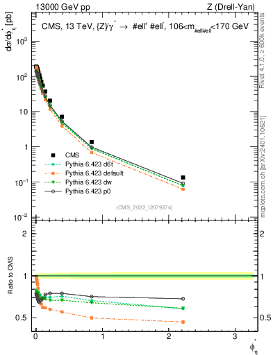 Plot of ll.phiStar in 13000 GeV pp collisions