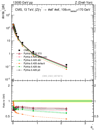 Plot of ll.phiStar in 13000 GeV pp collisions