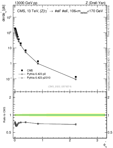 Plot of ll.phiStar in 13000 GeV pp collisions