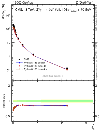 Plot of ll.phiStar in 13000 GeV pp collisions