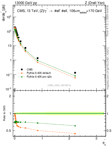 Plot of ll.phiStar in 13000 GeV pp collisions