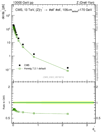 Plot of ll.phiStar in 13000 GeV pp collisions