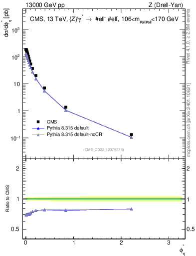 Plot of ll.phiStar in 13000 GeV pp collisions