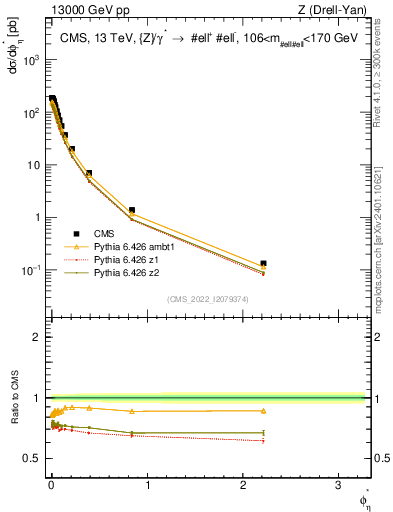 Plot of ll.phiStar in 13000 GeV pp collisions