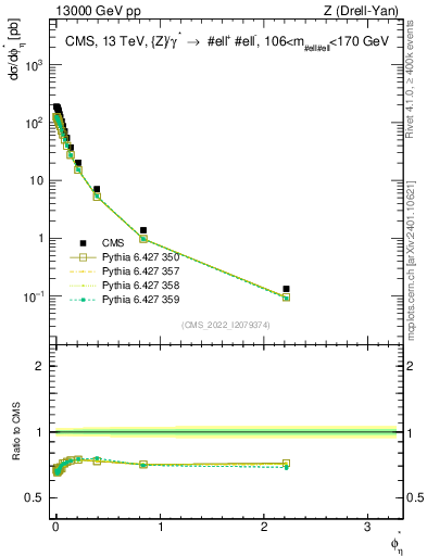 Plot of ll.phiStar in 13000 GeV pp collisions