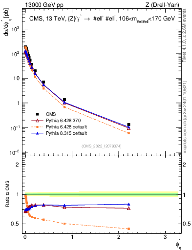 Plot of ll.phiStar in 13000 GeV pp collisions