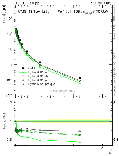 Plot of ll.phiStar in 13000 GeV pp collisions