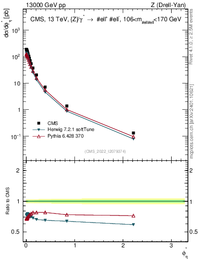 Plot of ll.phiStar in 13000 GeV pp collisions