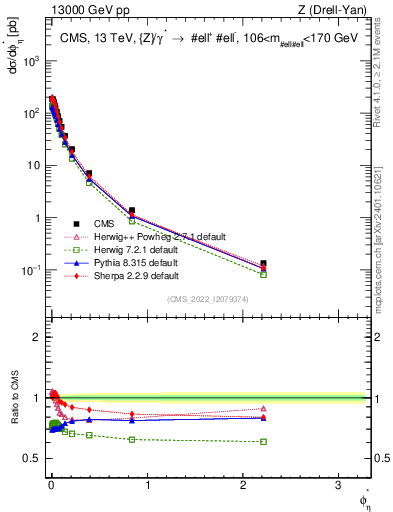Plot of ll.phiStar in 13000 GeV pp collisions