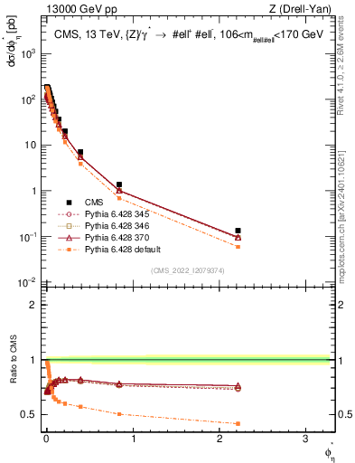 Plot of ll.phiStar in 13000 GeV pp collisions