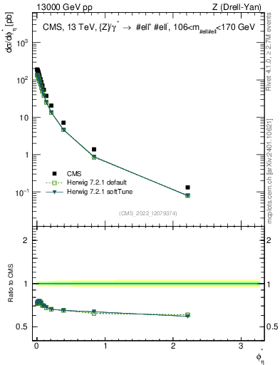 Plot of ll.phiStar in 13000 GeV pp collisions