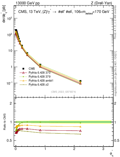 Plot of ll.phiStar in 13000 GeV pp collisions