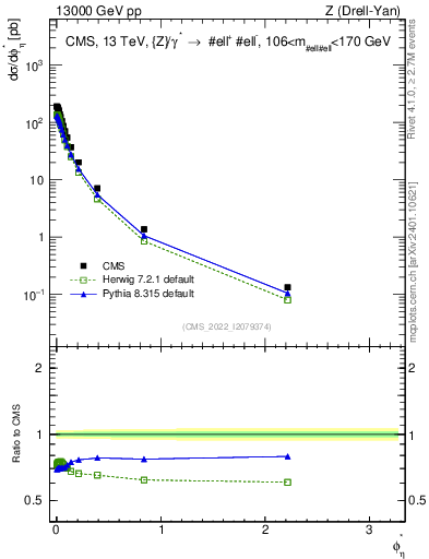 Plot of ll.phiStar in 13000 GeV pp collisions