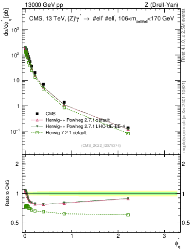 Plot of ll.phiStar in 13000 GeV pp collisions
