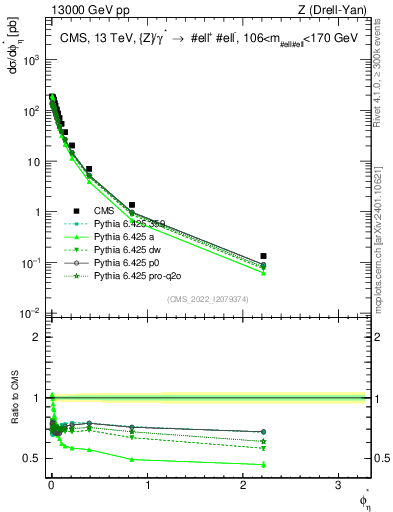 Plot of ll.phiStar in 13000 GeV pp collisions