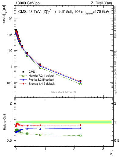 Plot of ll.phiStar in 13000 GeV pp collisions