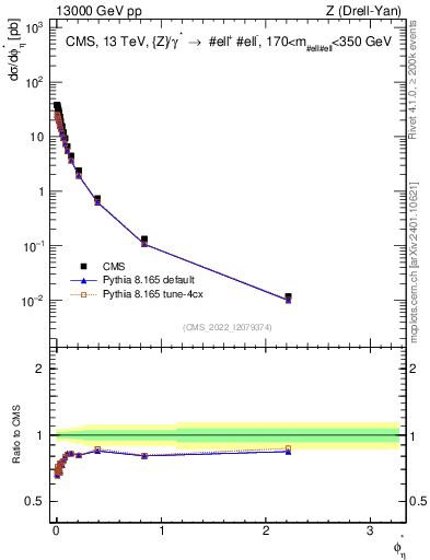 Plot of ll.phiStar in 13000 GeV pp collisions