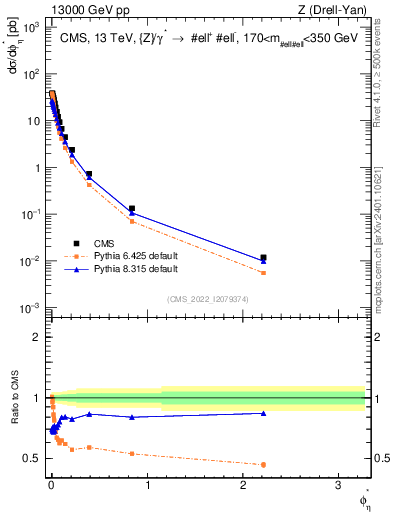 Plot of ll.phiStar in 13000 GeV pp collisions