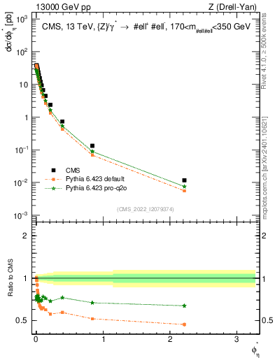 Plot of ll.phiStar in 13000 GeV pp collisions